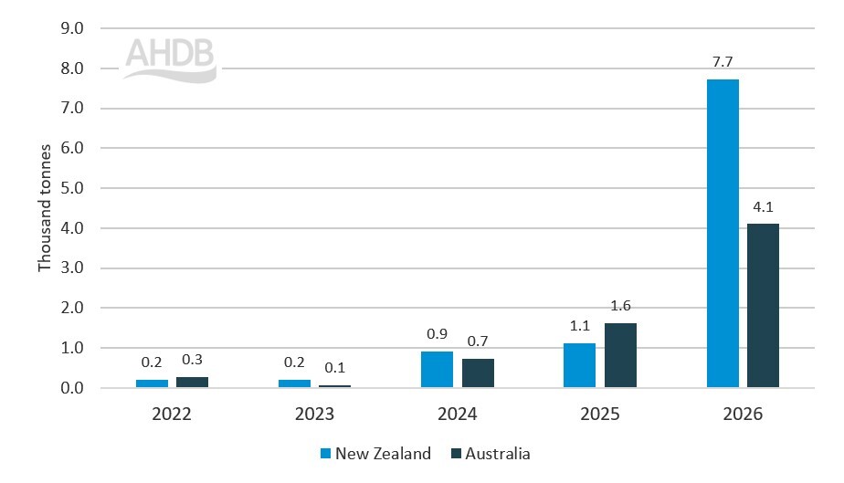 UK Q1 (January &ndash; March) beef imports from Australia and New Zealand, 2022-2026